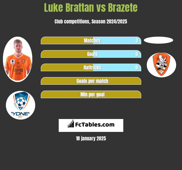 Luke Brattan vs Brazete h2h player stats