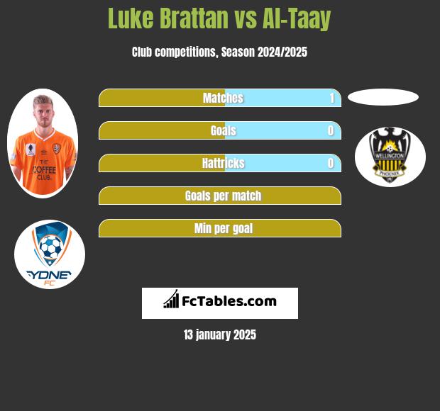 Luke Brattan vs Al-Taay h2h player stats