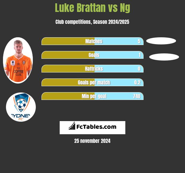 Luke Brattan vs Ng h2h player stats