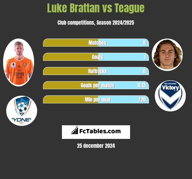 Luke Brattan vs Teague h2h player stats