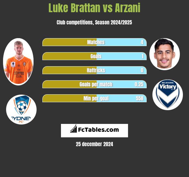 Luke Brattan vs Arzani h2h player stats