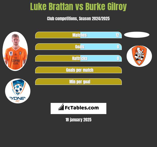 Luke Brattan vs Burke Gilroy h2h player stats