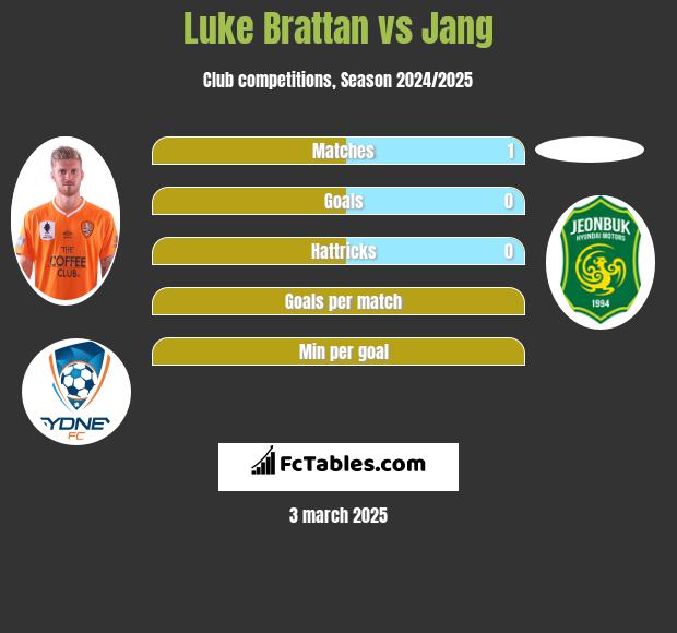 Luke Brattan vs Jang h2h player stats