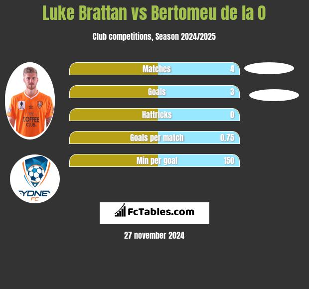 Luke Brattan vs Bertomeu de la O h2h player stats