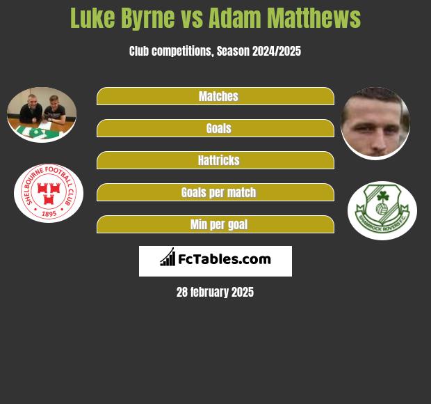 Luke Byrne vs Adam Matthews h2h player stats