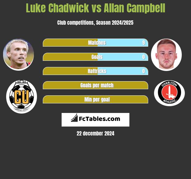 Luke Chadwick vs Allan Campbell h2h player stats