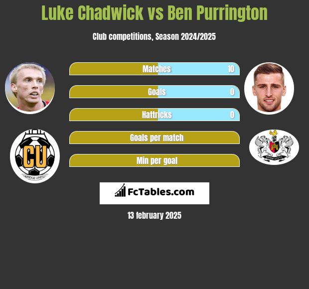 Luke Chadwick vs Ben Purrington h2h player stats