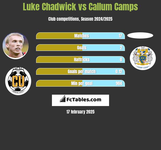 Luke Chadwick vs Callum Camps h2h player stats