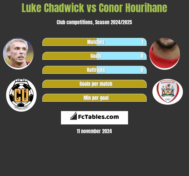 Luke Chadwick vs Conor Hourihane h2h player stats