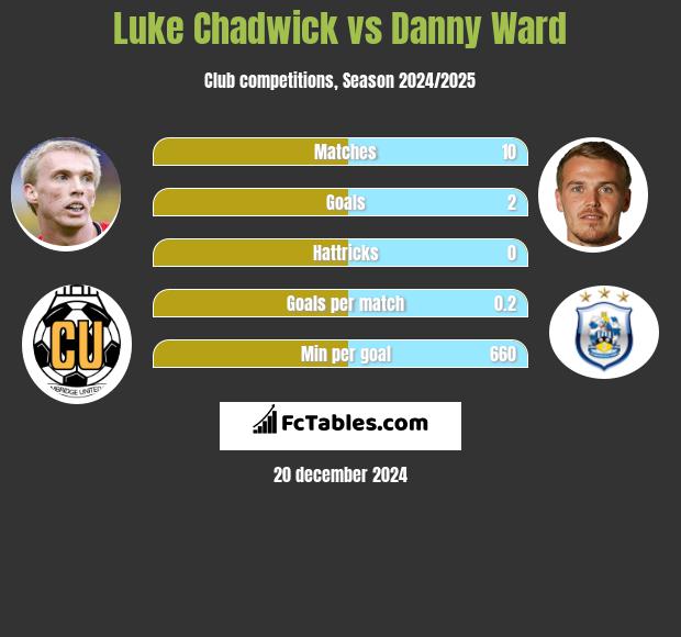 Luke Chadwick vs Danny Ward h2h player stats