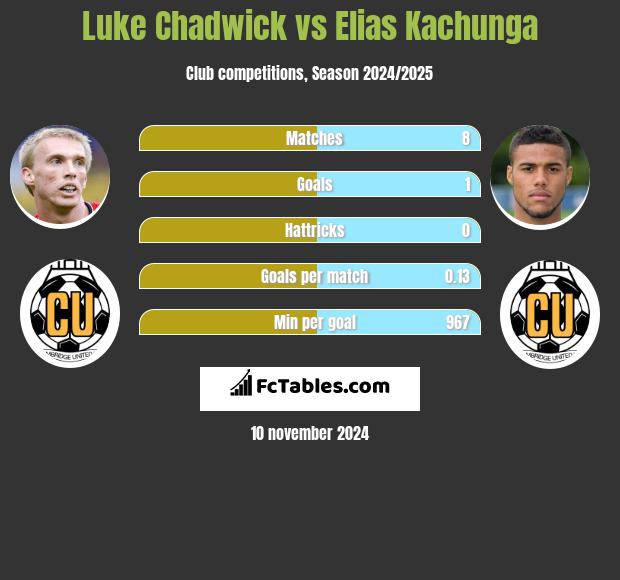 Luke Chadwick vs Elias Kachunga h2h player stats