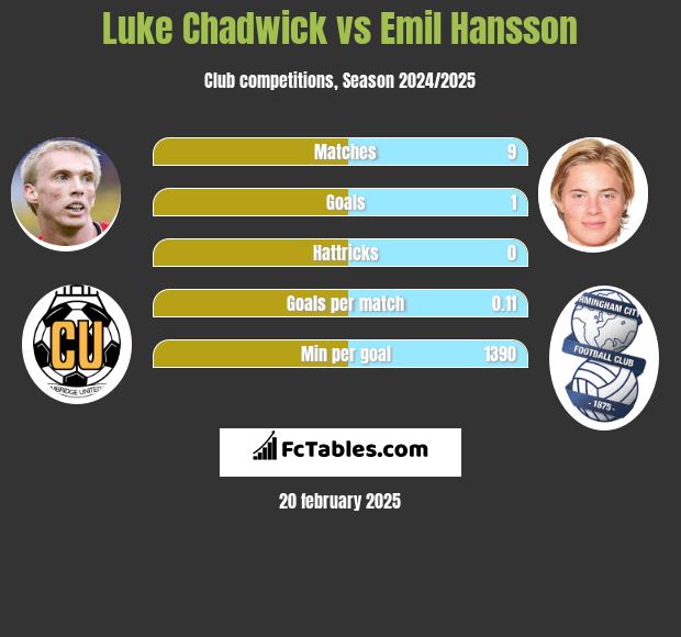 Luke Chadwick vs Emil Hansson h2h player stats