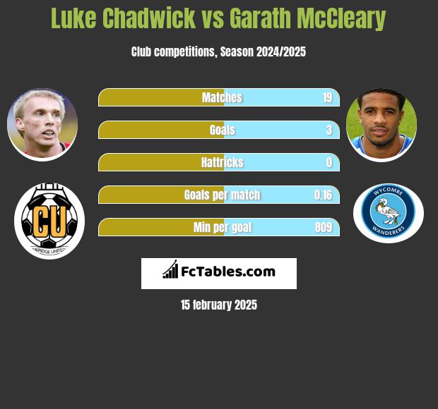 Luke Chadwick vs Garath McCleary h2h player stats