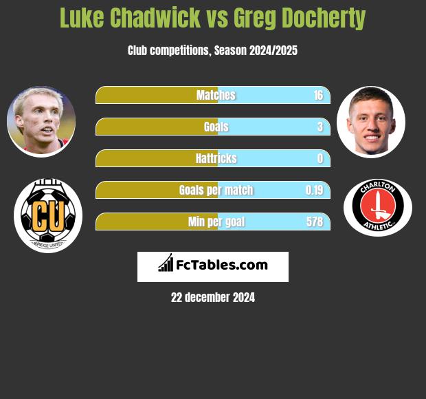 Luke Chadwick vs Greg Docherty h2h player stats