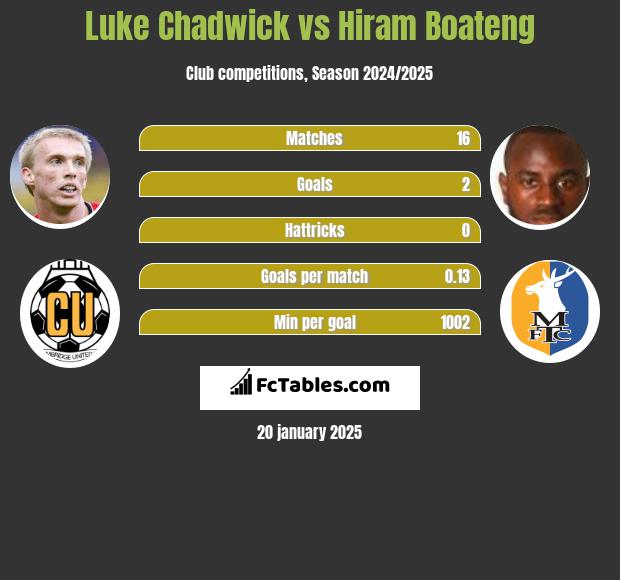 Luke Chadwick vs Hiram Boateng h2h player stats