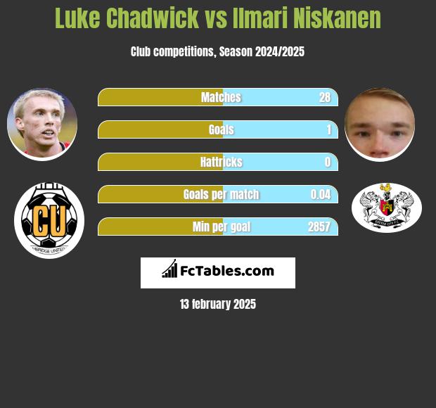 Luke Chadwick vs Ilmari Niskanen h2h player stats