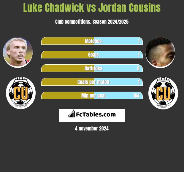 Luke Chadwick vs Jordan Cousins h2h player stats