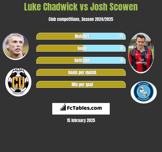 Luke Chadwick vs Josh Scowen h2h player stats