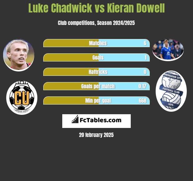 Luke Chadwick vs Kieran Dowell h2h player stats