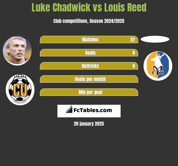 Luke Chadwick vs Louis Reed h2h player stats