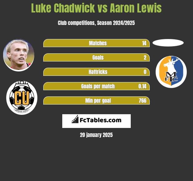 Luke Chadwick vs Aaron Lewis h2h player stats