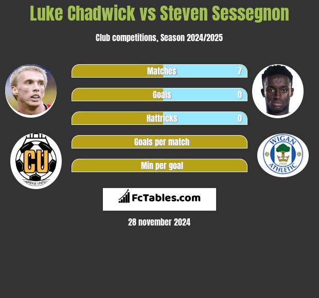 Luke Chadwick vs Steven Sessegnon h2h player stats