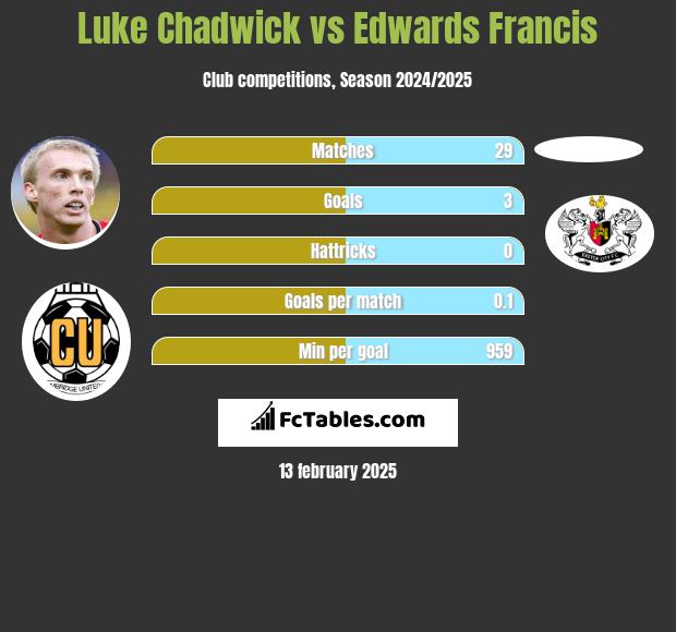 Luke Chadwick vs Edwards Francis h2h player stats