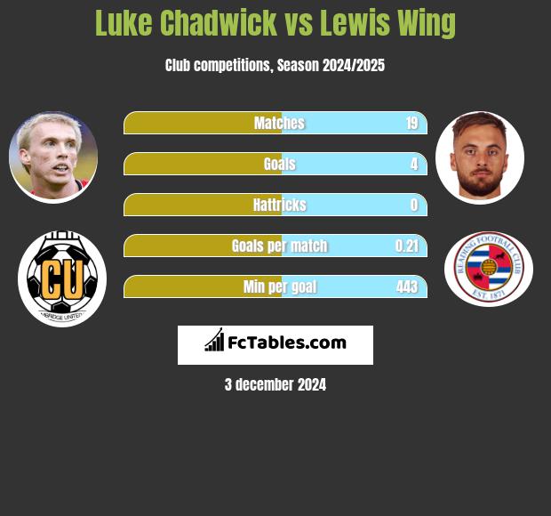 Luke Chadwick vs Lewis Wing h2h player stats