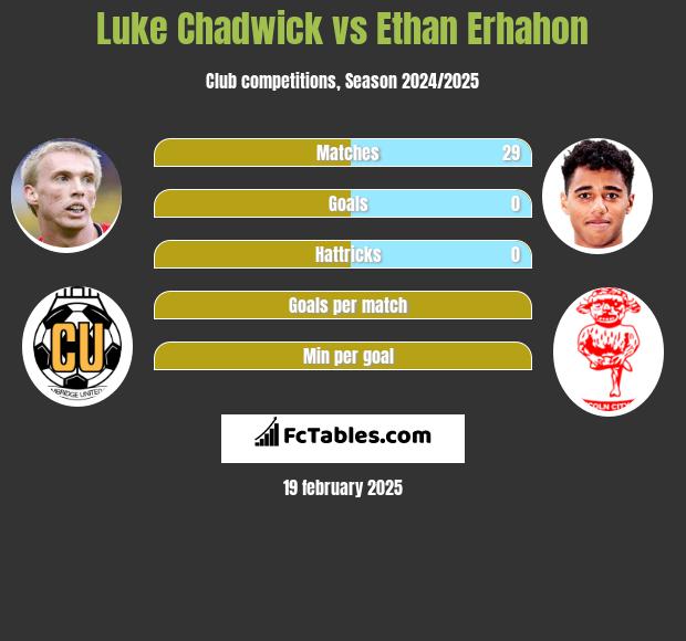 Luke Chadwick vs Ethan Erhahon h2h player stats