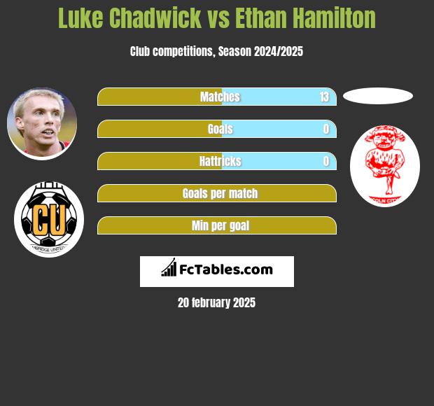 Luke Chadwick vs Ethan Hamilton h2h player stats