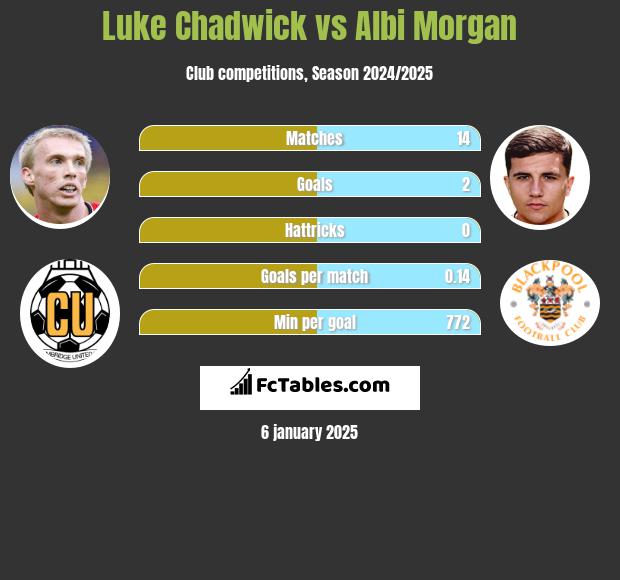 Luke Chadwick vs Albi Morgan h2h player stats