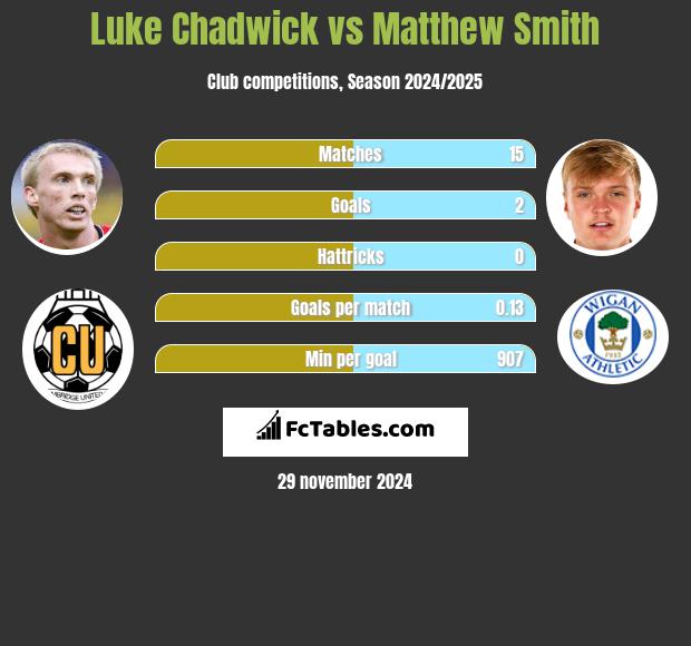 Luke Chadwick vs Matthew Smith h2h player stats