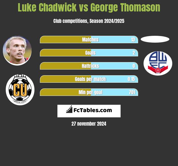 Luke Chadwick vs George Thomason h2h player stats