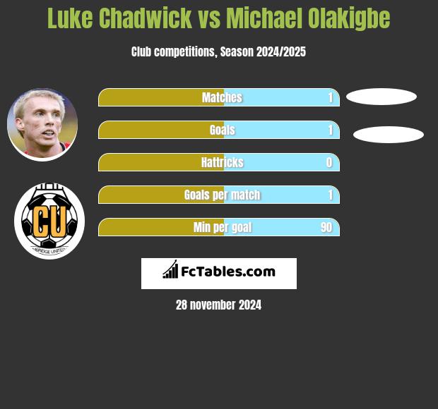 Luke Chadwick vs Michael Olakigbe h2h player stats