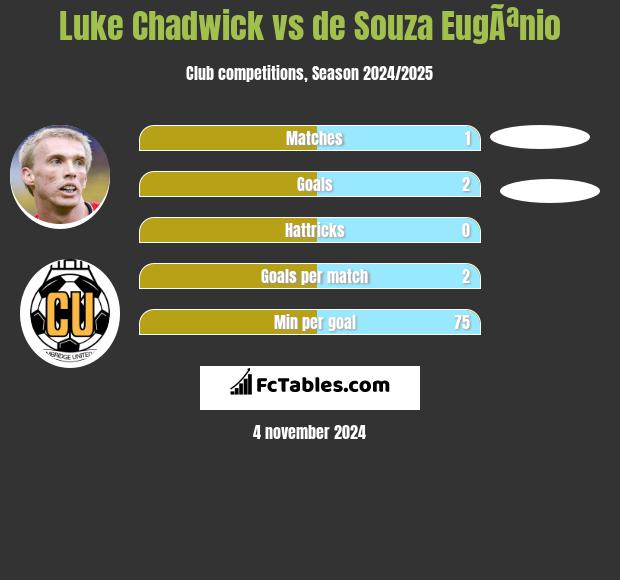 Luke Chadwick vs de Souza EugÃªnio h2h player stats