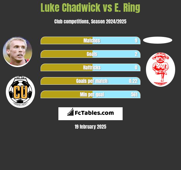 Luke Chadwick vs E. Ring h2h player stats