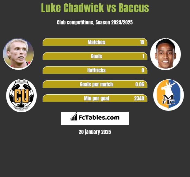 Luke Chadwick vs Baccus h2h player stats