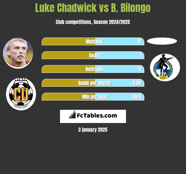 Luke Chadwick vs B. Bilongo h2h player stats