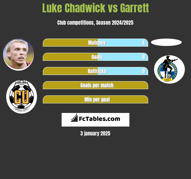 Luke Chadwick vs Garrett h2h player stats