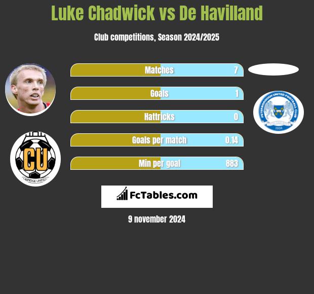 Luke Chadwick vs De Havilland h2h player stats