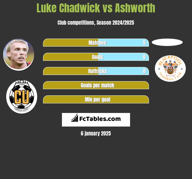 Luke Chadwick vs Ashworth h2h player stats