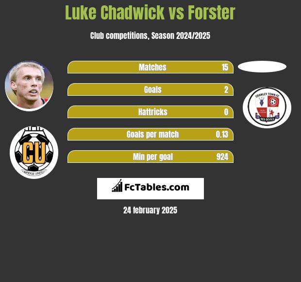 Luke Chadwick vs Forster h2h player stats