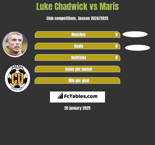 Luke Chadwick vs Maris h2h player stats