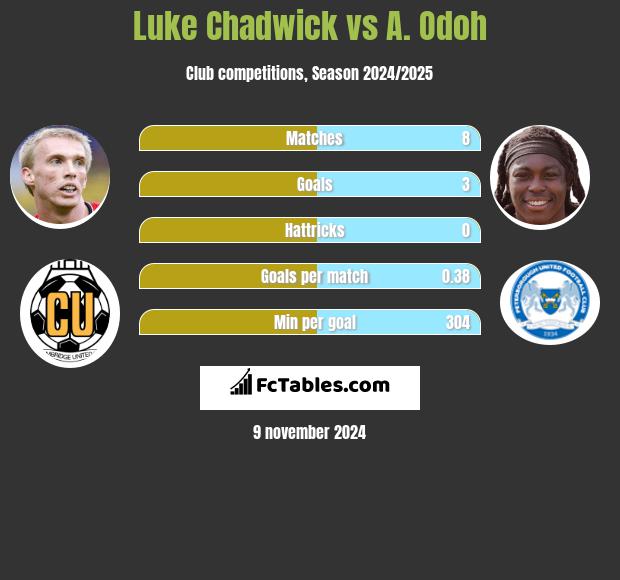 Luke Chadwick vs A. Odoh h2h player stats