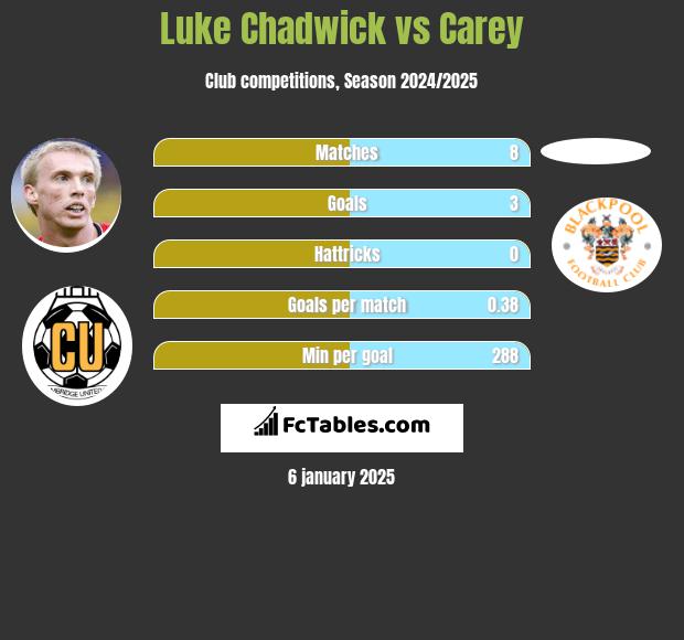 Luke Chadwick vs Carey h2h player stats