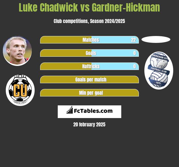 Luke Chadwick vs Gardner-Hickman h2h player stats