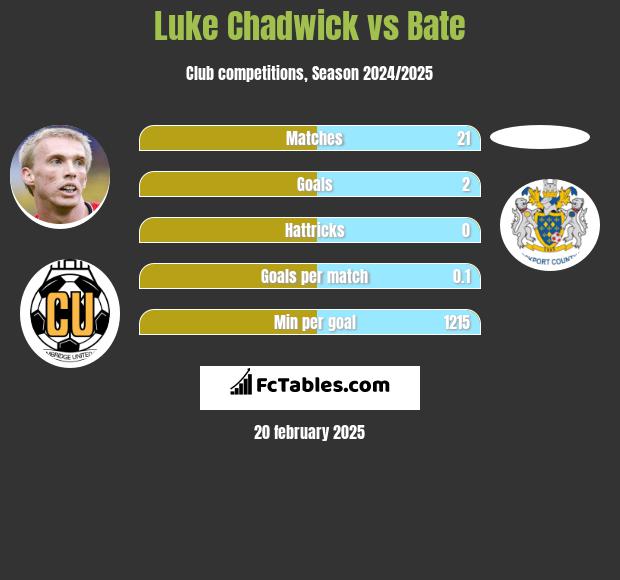 Luke Chadwick vs Bate h2h player stats