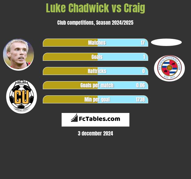 Luke Chadwick vs Craig h2h player stats