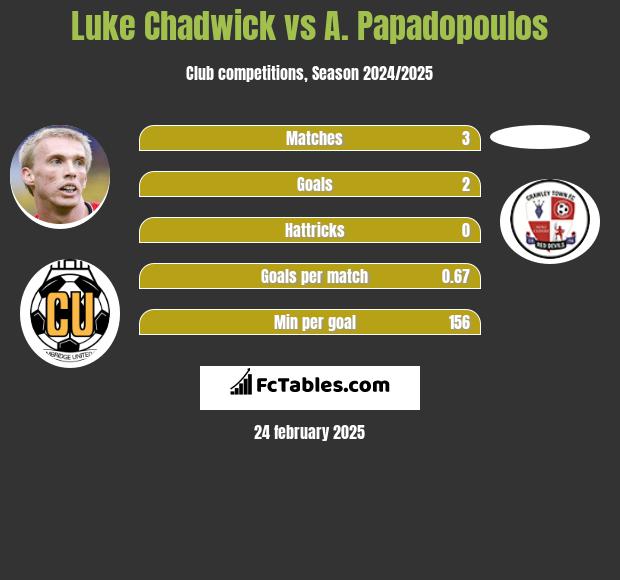 Luke Chadwick vs A. Papadopoulos h2h player stats