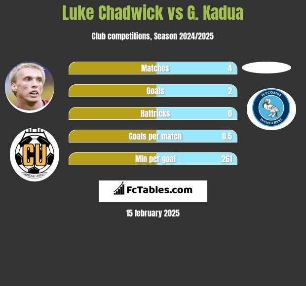 Luke Chadwick vs G. Kadua h2h player stats